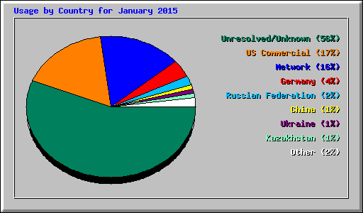 Usage by Country for January 2015