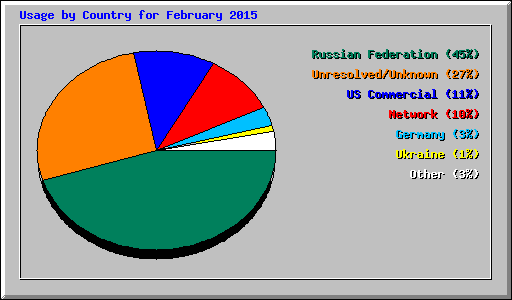 Usage by Country for February 2015