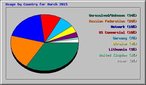 Usage by Country for March 2015