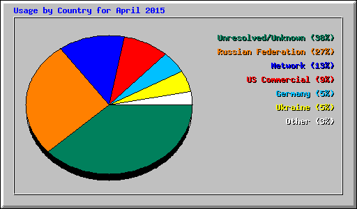 Usage by Country for April 2015