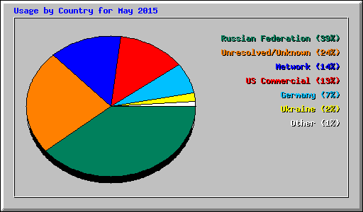 Usage by Country for May 2015