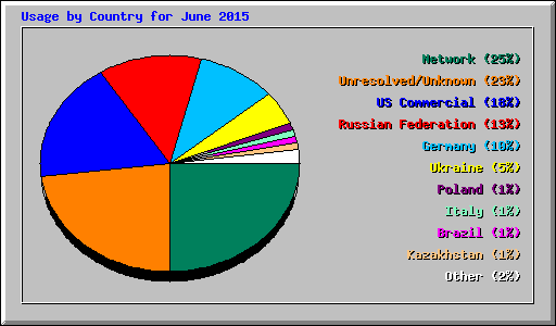 Usage by Country for June 2015