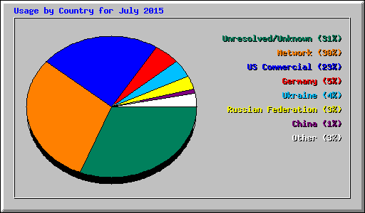 Usage by Country for July 2015