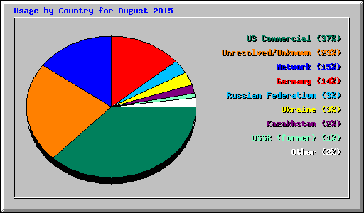 Usage by Country for August 2015