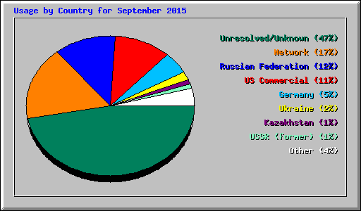 Usage by Country for September 2015