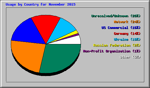 Usage by Country for November 2015