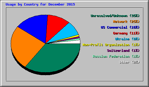 Usage by Country for December 2015