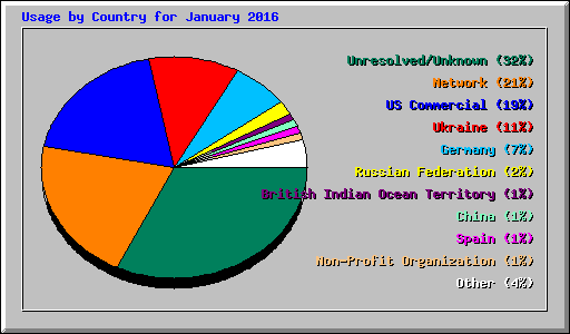 Usage by Country for January 2016