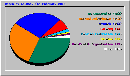 Usage by Country for February 2016