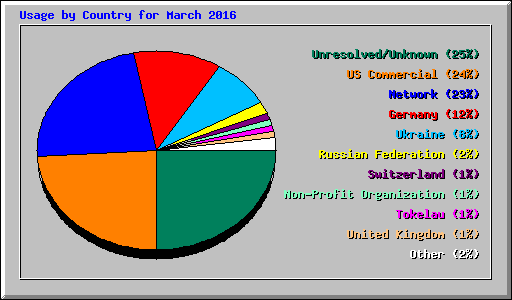 Usage by Country for March 2016