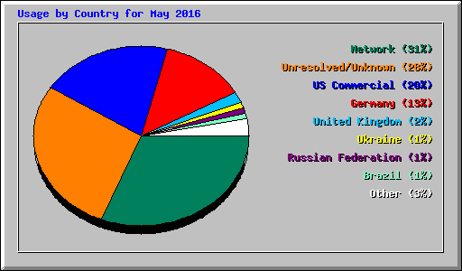 Usage by Country for May 2016