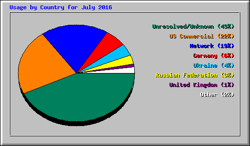 Usage by Country for July 2016