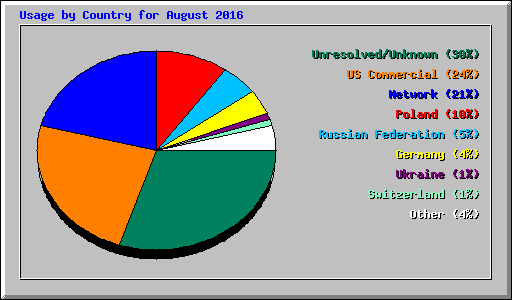 Usage by Country for August 2016