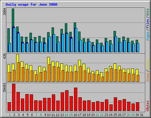 Daily usage for June 2008