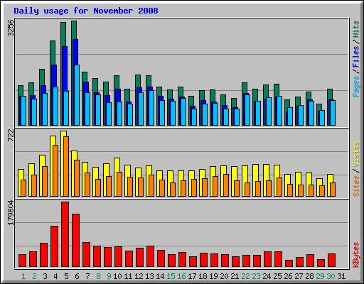 Daily usage for November 2008