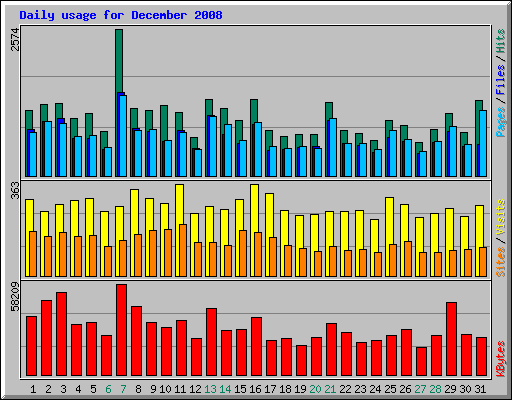 Daily usage for December 2008