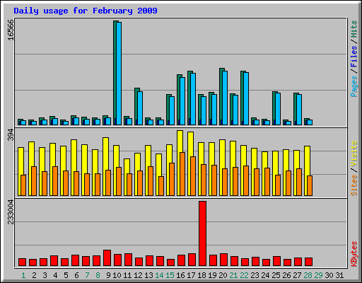 Daily usage for February 2009