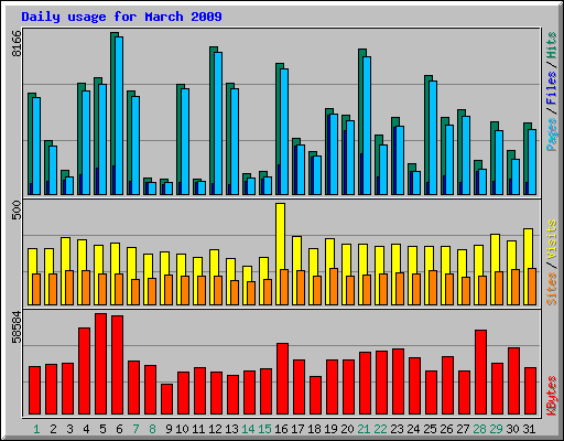 Daily usage for March 2009