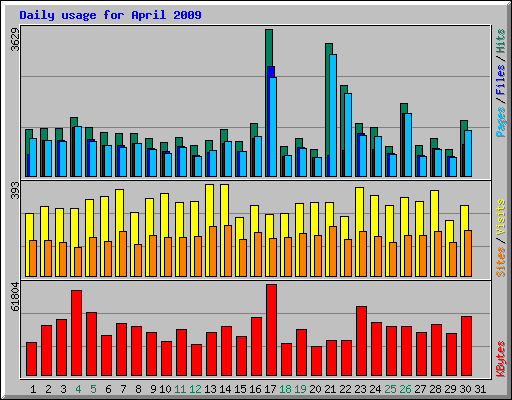 Daily usage for April 2009