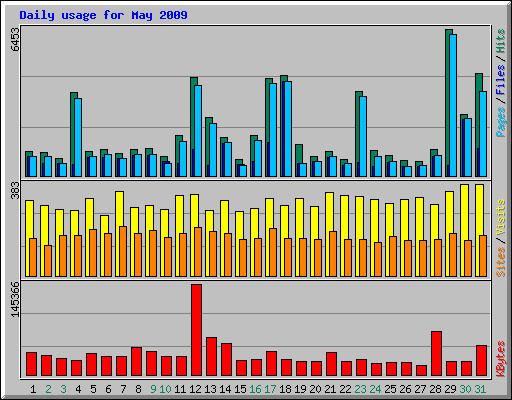 Daily usage for May 2009