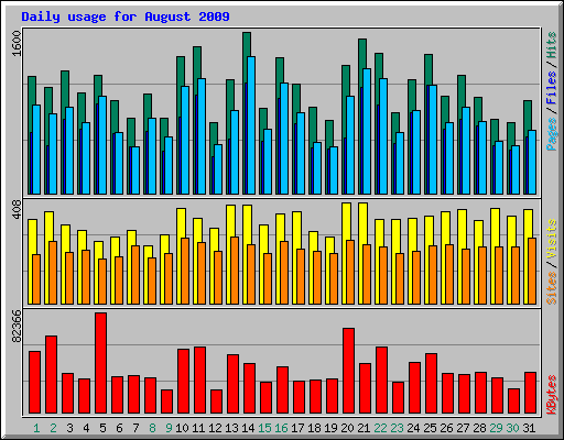 Daily usage for August 2009