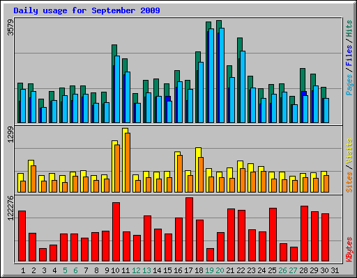 Daily usage for September 2009