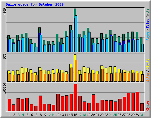 Daily usage for October 2009