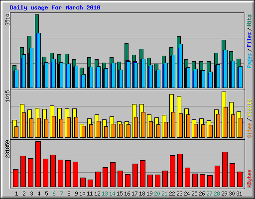 Daily usage for March 2010