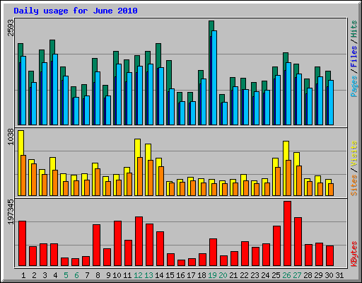 Daily usage for June 2010