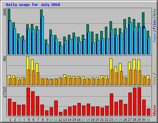 Daily usage for July 2010