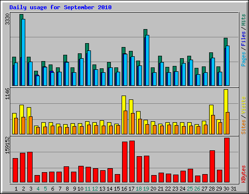 Daily usage for September 2010