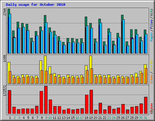 Daily usage for October 2010