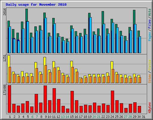 Daily usage for November 2010