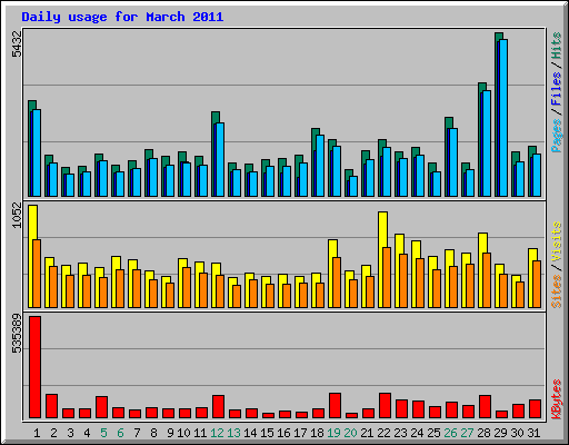 Daily usage for March 2011