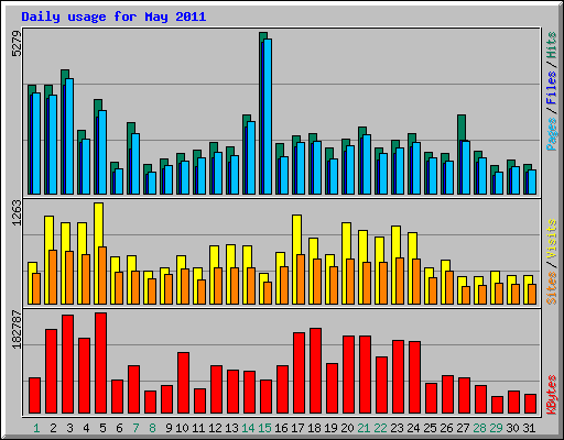 Daily usage for May 2011