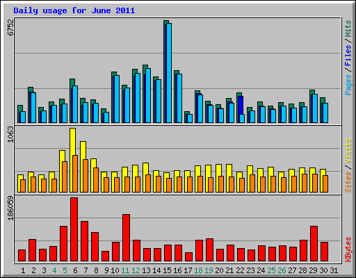 Daily usage for June 2011