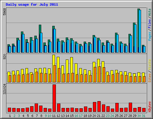 Daily usage for July 2011