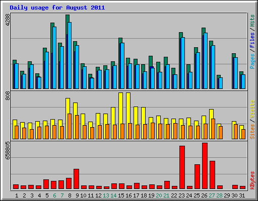 Daily usage for August 2011