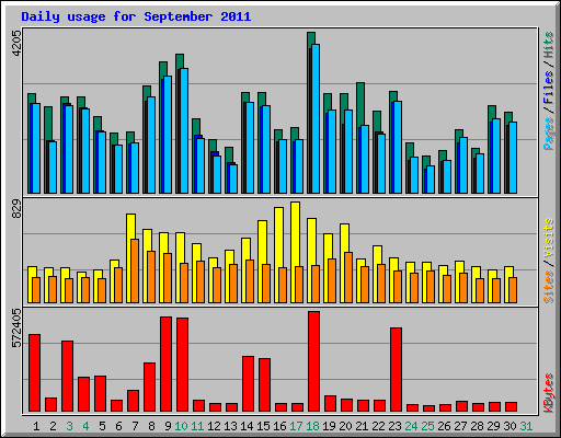 Daily usage for September 2011