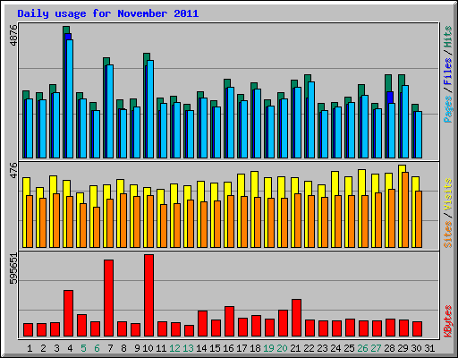 Daily usage for November 2011