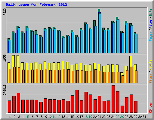 Daily usage for February 2012