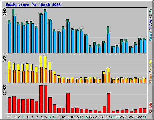 Daily usage for March 2012