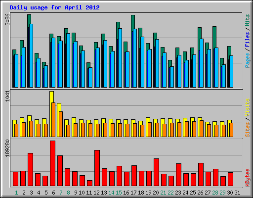 Daily usage for April 2012