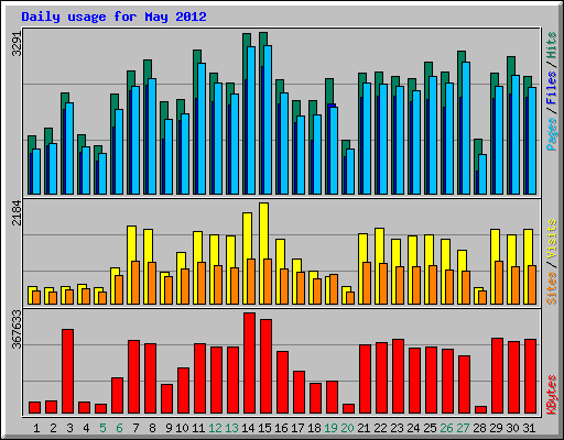 Daily usage for May 2012