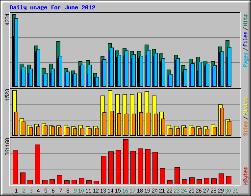 Daily usage for June 2012