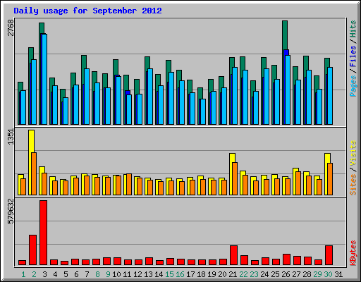 Daily usage for September 2012