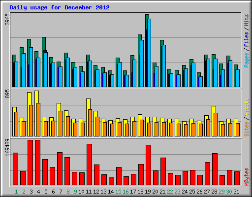 Daily usage for December 2012