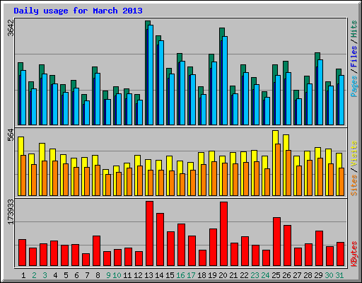 Daily usage for March 2013