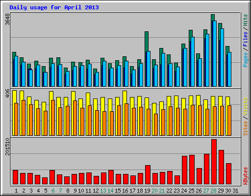 Daily usage for April 2013