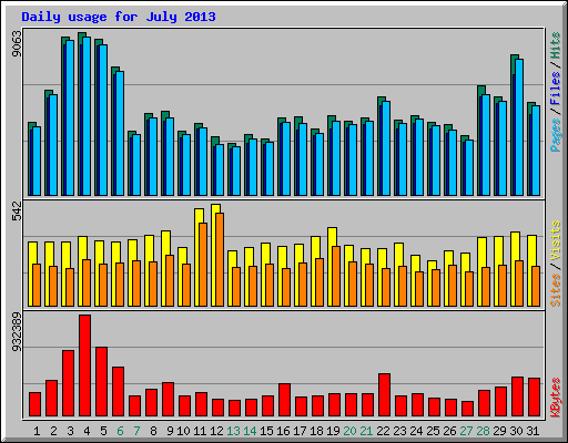 Daily usage for July 2013